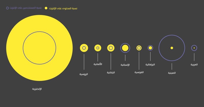 نسبة المُحتوى العربي مقارنةً بالمُحتوى العالمي
