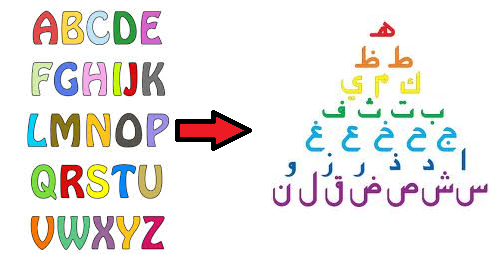 الأخطاء الشائعة عند الترجمة من اللغة الإنجليزية للغة العربية