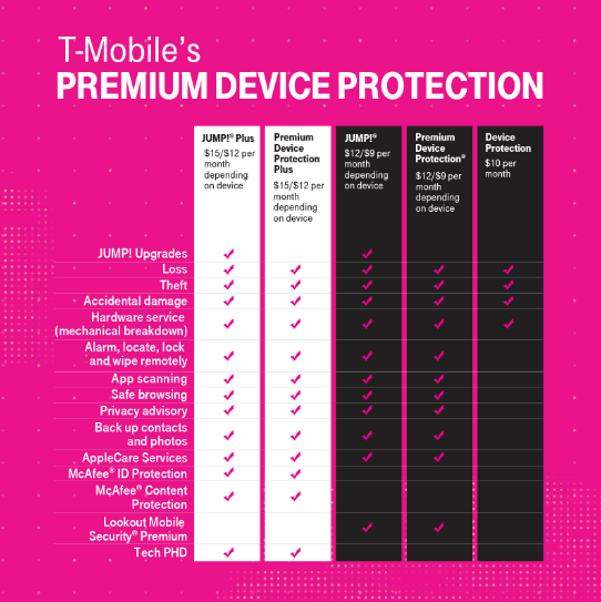 T-mobile Device Protection Plans