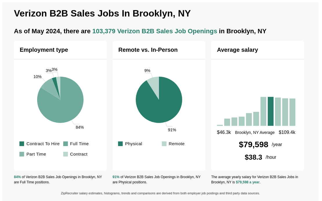 verizon b2b sales