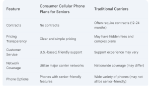 consumer cellular phone plans for seniors