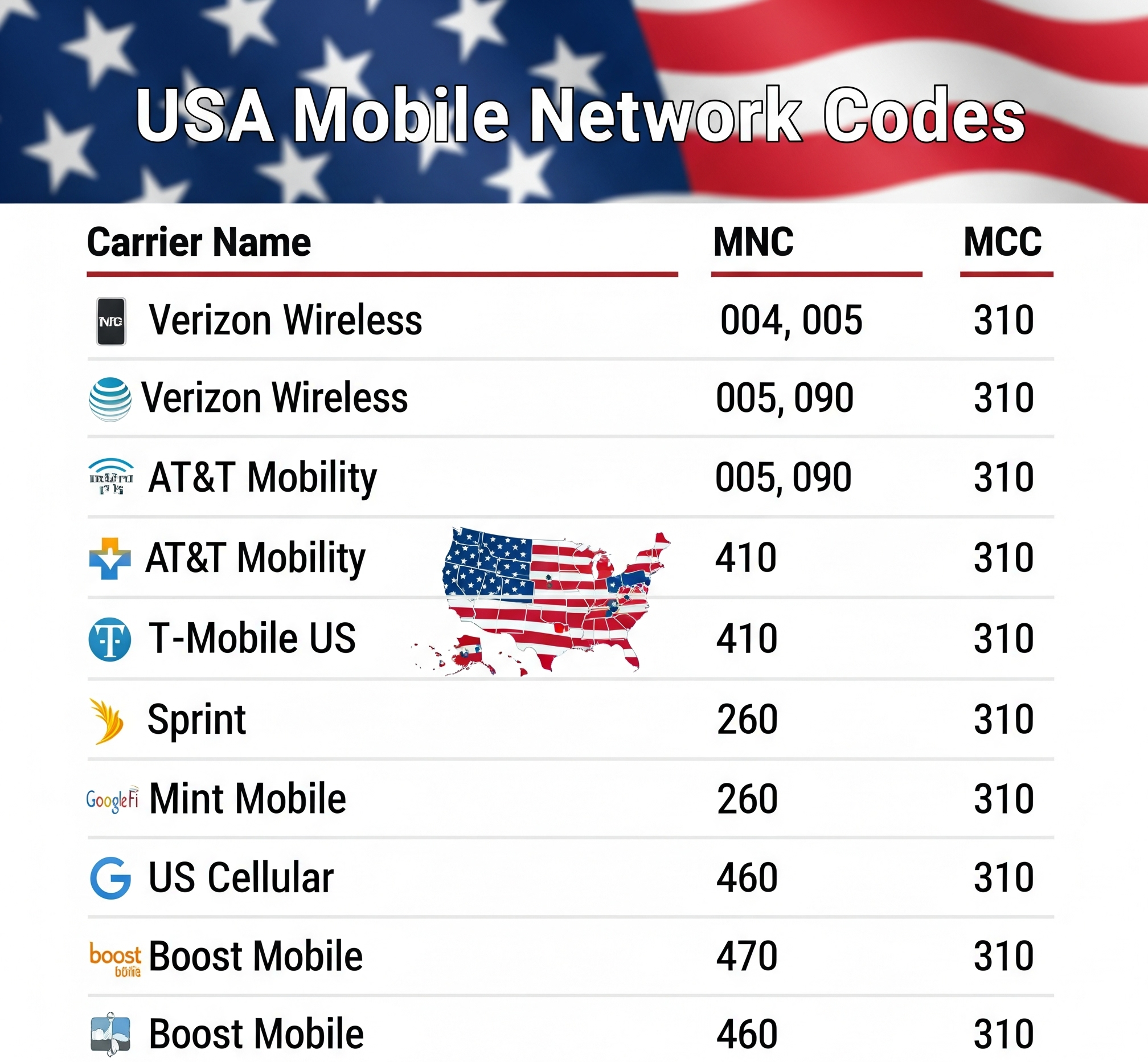 mobile network code list usa