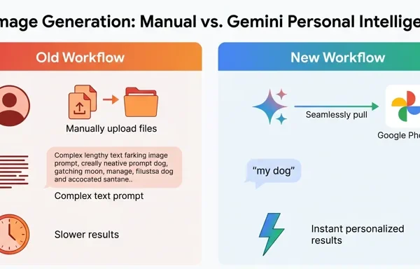 Infographic comparing the old manual AI image workflow with the new automated Gemini Personal Intelligence integration using Google Photos 