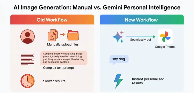 Infographic comparing the old manual AI image workflow with the new automated Gemini Personal Intelligence integration using Google Photos 