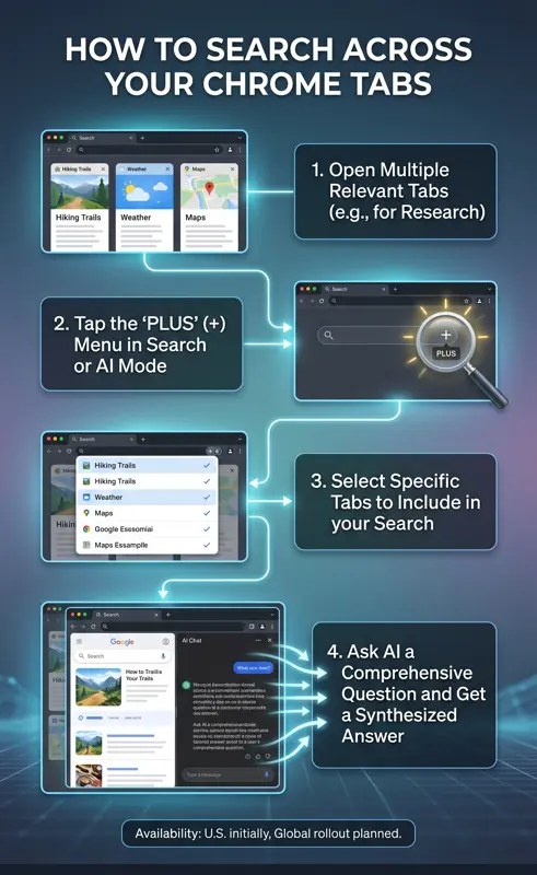 Step-by-step infographic demonstrating how to use the plus menu in Google Chrome to select open tabs and synthesize information using contextual AI web browsing.