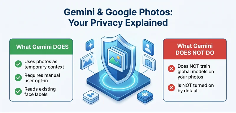 Infographic detailing the privacy controls, user opt-in features, and data handling policies when connecting Gemini to Google Photos.