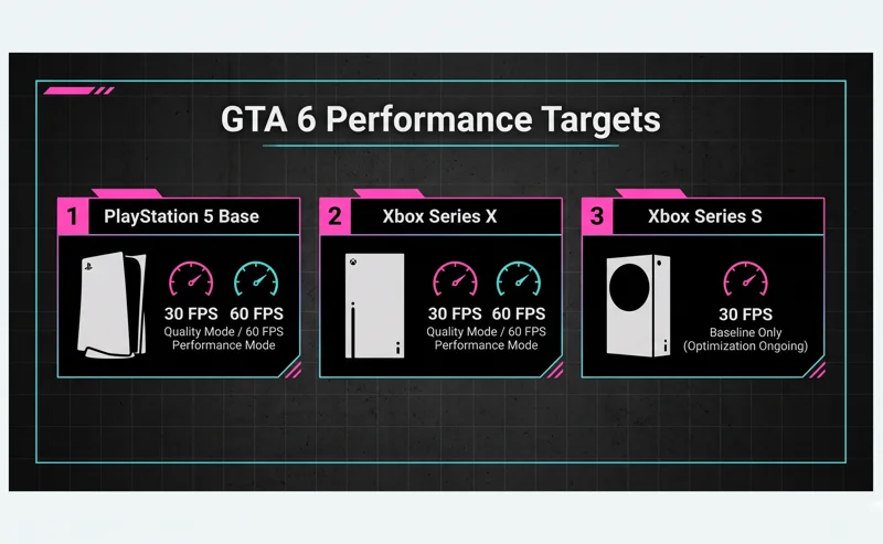 Huge GTA 6 Leak: 60 FPS Mode Coming to Base PS5 and Xbox Series X, But There's a Catch - تفاصيل إضافية