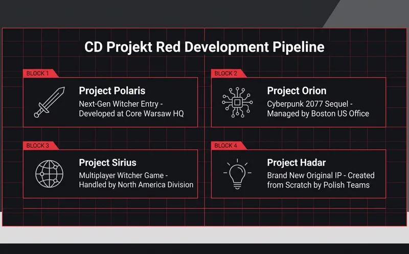 Gaming Giant CD Projekt Rebrands as CD Projekt Red Following Massive $25M GOG Sale - تفاصيل إضافية