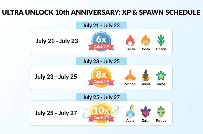 Pokémon GO Ultra Unlock 10th Anniversary Edition: Claim 10x XP & Shiny Shaymin - تفاصيل إضافية