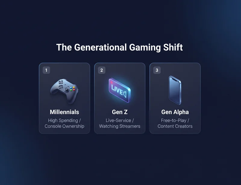 The End of Consoles? Why Gamers Are Ditching $900 Systems and Physical Discs to Just Watch Streamers - تفاصيل إضافية