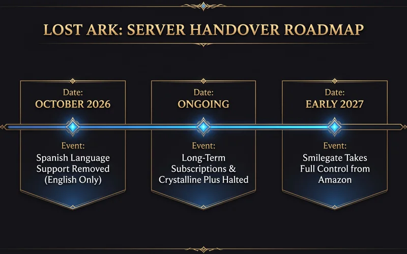 Lost Ark Saved! Smilegate Rescues Western Servers as Amazon Quits MMOs (Account Transfer Details) - تفاصيل إضافية