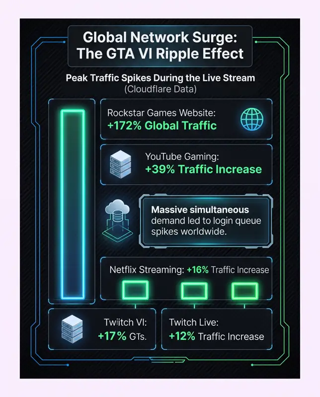 GTA VI Extended Gameplay Breaks the Internet: How 4 Million Live Viewers Crashed Twitch and Netflix - تفاصيل إضافية