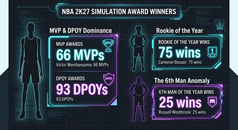 We Simulated the 2026 NBA Season 100 Times in 2K27: Epic 76ers Collapse & Surprise Champions! - تفاصيل إضافية